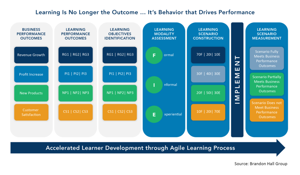 How Learning Drives Performance - BrandonHallGroup