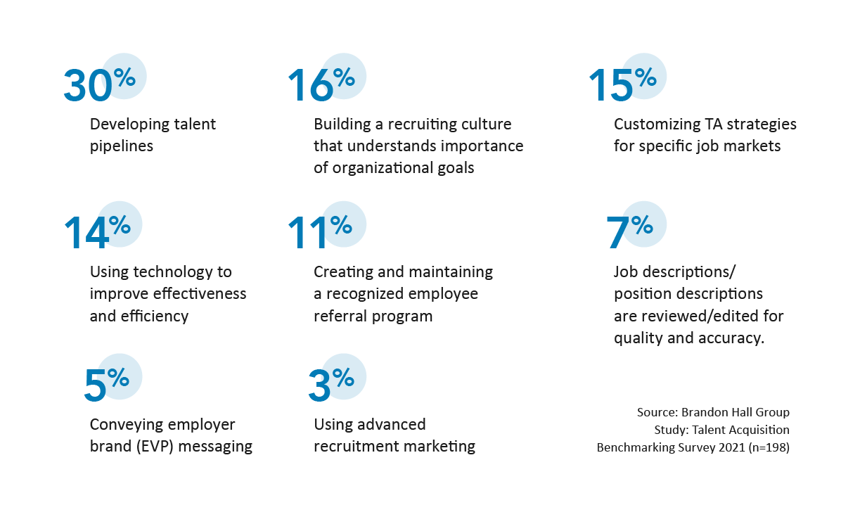 How To Help Your Organization Maintain a Strategic TA Process ...