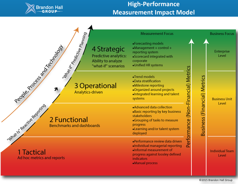 Measurement and Analytics Magic - Brandon Hall Group