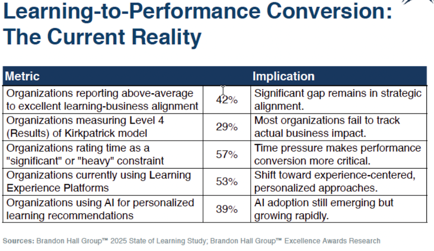 Aligning Learning with Performance: Conversion Strategies - Brandon ...