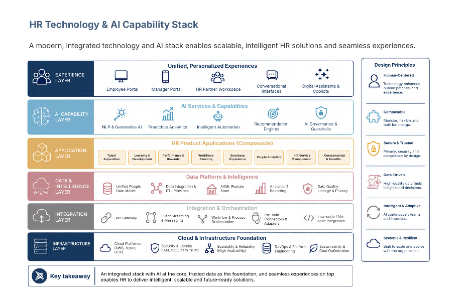 The AI-Enabled HR Operating Model - HR Technology Stack