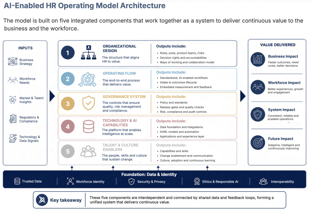 BHG AI-Enabled HR Operating Model Architecture