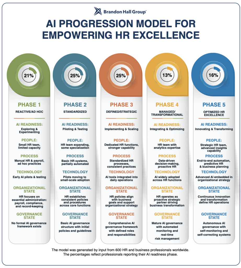 BHG AI Progression Model for Empowering HR Excellence