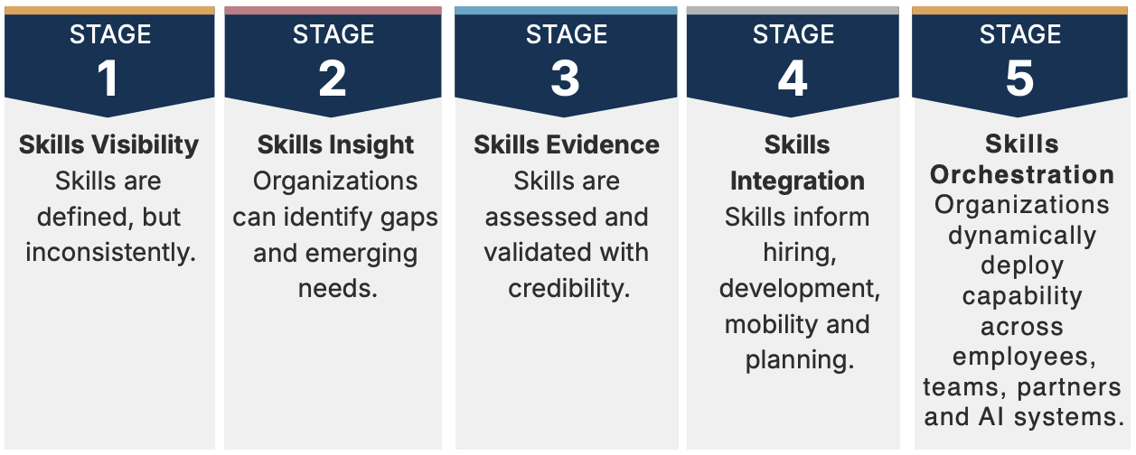 Brandon Hall Group five-stage Skills Architecture Progression Mode